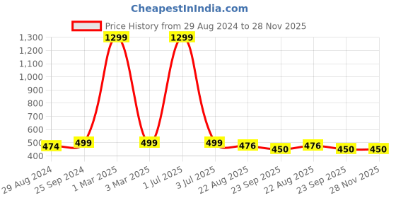 myntra.com TAG 7 Men Rubber Casual Clogs tag 7 Price History Graph from 29 Aug 2024 to 28 Nov 2025