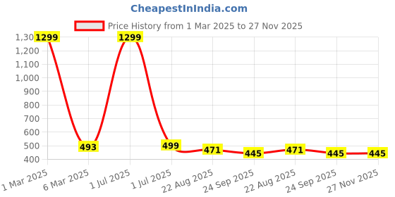 myntra.com TAG 7 Men Rubber Casual Clogs tag 7 Price History Graph from 1 Mar 2025 to 27 Nov 2025