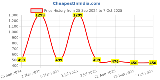myntra.com TAG 7 Men Rubber Casual Clogs tag 7 Price History Graph from 25 Sep 2024 to 7 Oct 2025