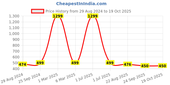 myntra.com TAG 7 Men Rubber Clogs tag 7 Price History Graph from 29 Aug 2024 to 17 Oct 2025