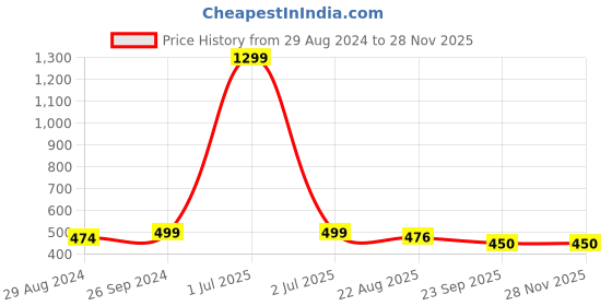 myntra.com TAG 7 Men Rubber Clogs tag 7 Price History Graph from 29 Aug 2024 to 27 Nov 2025