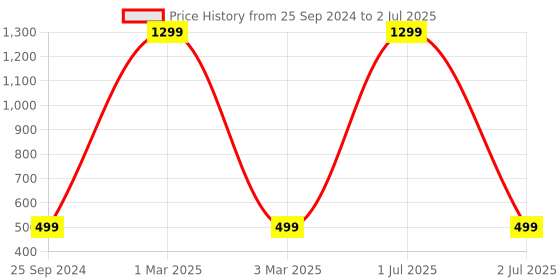 myntra.com TAG 7 Men Rubber Clogs tag 7 Price History Graph from 25 Sep 2024 to 2 Jul 2025