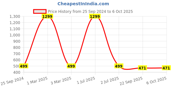 myntra.com TAG 7 Men Rubber Clogs tag 7 Price History Graph from 25 Sep 2024 to 6 Oct 2025