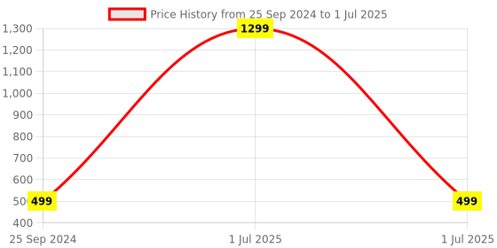 myntra.com TAG 7 Men Rubber Clogs tag 7 Price History Graph from 25 Sep 2024 to 1 Jul 2025