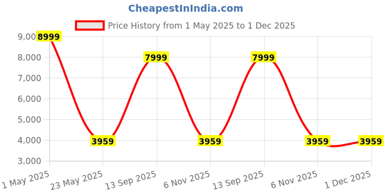 myntra.com TAG 7 Men Spread Collar Floral Printed Casual Lightweight Bomber Jacket tag 7 Price History Graph from 1 May 2025 to 30 Nov 2025