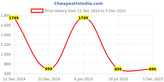 myntra.com TAG 7 Mid-Rise Lounge Pants tag 7 Price History Graph from 12 Dec 2024 to 5 Dec 2025