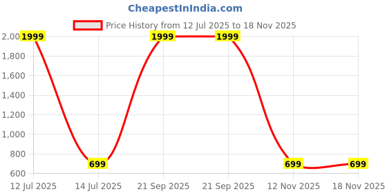 myntra.com TAG 7 Mid-Rise Straight-Leg Lounge Pants tag 7 Price History Graph from 12 Jul 2025 to 18 Nov 2025