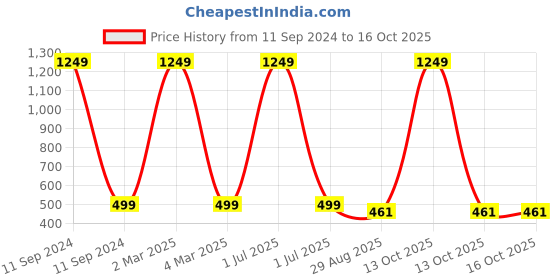 myntra.com TAG 7 Natural Stone Om Mani Elasticated Slip-On Bracelet tag 7 Price History Graph from 11 Sep 2024 to 16 Oct 2025