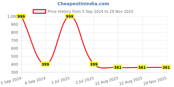 myntra.com TAG 7 Natural Stone Pyrite Elasticated Slip-On Bracelet tag 7 Price History Graph from 5 Sep 2024 to 29 Nov 2025