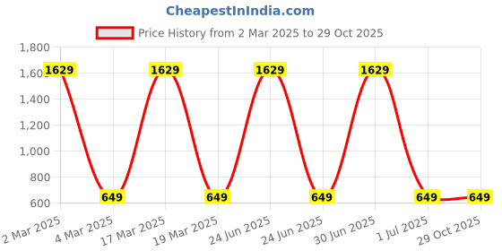 myntra.com TAG 7 Obsidian Pixiu SEMI PRECIOUS STONE BRACELET Natural Stone Bracelet tag 7 Price History Graph from 2 Mar 2025 to 29 Oct 2025