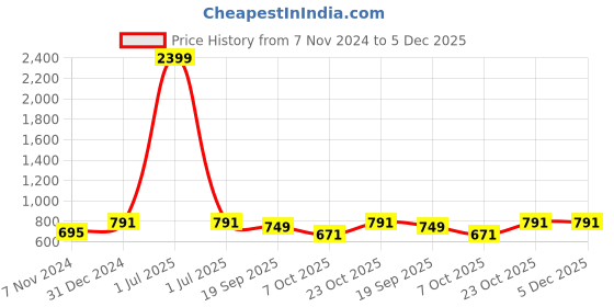 myntra.com TAG 7 Pack of 2 Black Ankle Length Leggings tag 7 Price History Graph from 7 Nov 2024 to 5 Dec 2025