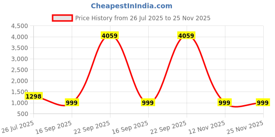 myntra.com TAG 7 Pack Of 2 Cotton Straight Lounge Pants tag 7 Price History Graph from 26 Jul 2025 to 25 Nov 2025