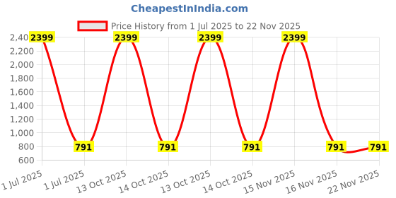 myntra.com TAG 7 Pack of 2 Grey & Orange Ankle Length Leggings tag 7 Price History Graph from 1 Jul 2025 to 22 Nov 2025