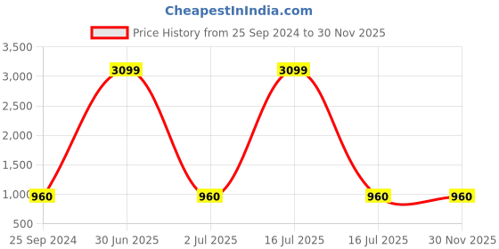myntra.com TAG 7 Pack of 2 Maroon & Brown Ankle-Length Leggings tag 7 Price History Graph from 25 Sep 2024 to 30 Nov 2025