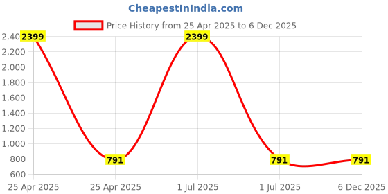 myntra.com TAG 7 Pack of 2 Navy Blue & Off White Ankle Length Leggings tag 7 Price History Graph from 25 Apr 2025 to 5 Dec 2025
