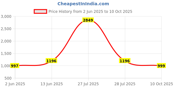 myntra.com TAG 7 Pack Of 2 Printed Cotton Lounge Pants tag 7 Price History Graph from 2 Jun 2025 to 10 Oct 2025