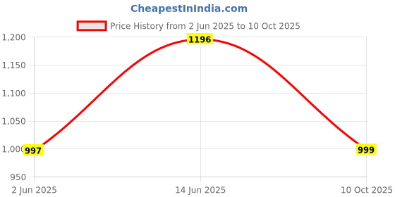 myntra.com TAG 7 Pack Of 2 Printed Cotton Lounge Pants tag 7 Price History Graph from 2 Jun 2025 to 10 Oct 2025