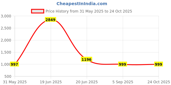 myntra.com TAG 7 Pack Of 2 Printed Cotton Mid-Rise Lounge Pants tag 7 Price History Graph from 31 May 2025 to 24 Oct 2025