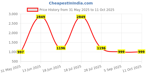 myntra.com TAG 7 Pack Of 2 Printed Cotton Mid-Rise Lounge Pants tag 7 Price History Graph from 31 May 2025 to 11 Oct 2025