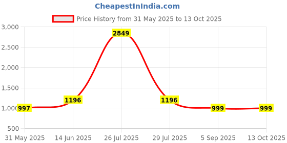 myntra.com TAG 7 Pack Of 2 Printed Cotton Mid-Rise Lounge Pants tag 7 Price History Graph from 31 May 2025 to 12 Oct 2025
