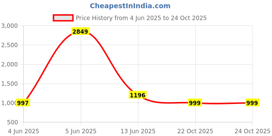 myntra.com TAG 7 Pack Of 2 Printed Cotton Mid-Rise Lounge Pants tag 7 Price History Graph from 4 Jun 2025 to 24 Oct 2025
