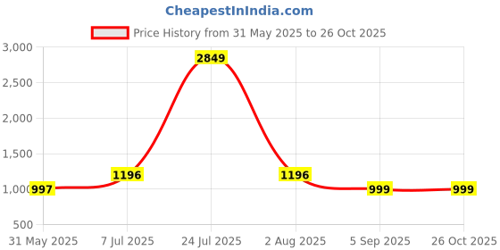 myntra.com TAG 7 Pack Of 2 Printed Cotton Mid-Rise Lounge Pants tag 7 Price History Graph from 31 May 2025 to 25 Oct 2025