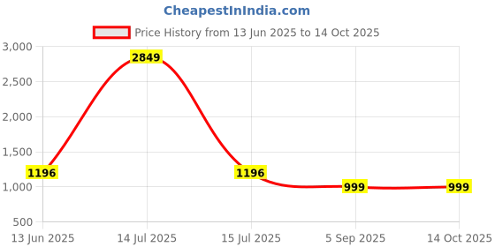 myntra.com TAG 7 Pack Of 2 Printed Cotton Mid-Rise Lounge Pants tag 7 Price History Graph from 13 Jun 2025 to 14 Oct 2025