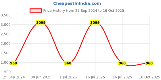 myntra.com TAG 7 Pack of 2 Red & Blue Ankle-Length Leggings tag 7 Price History Graph from 25 Sep 2024 to 16 Oct 2025