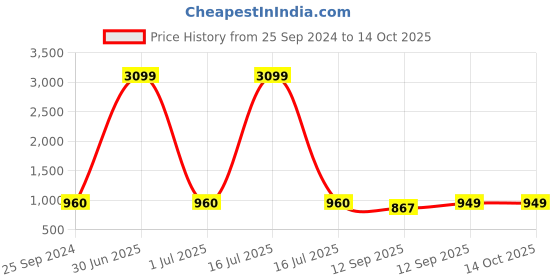 myntra.com TAG 7 Pack of 2 White & Magenta Ankle-Length Leggings tag 7 Price History Graph from 25 Sep 2024 to 11 Oct 2025