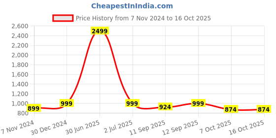 myntra.com TAG 7 Pack Of 3 Ankle Length Leggings tag 7 Price History Graph from 7 Nov 2024 to 16 Oct 2025