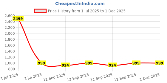myntra.com TAG 7 Pack Of 3 Ankle Length Leggings tag 7 Price History Graph from 1 Jul 2025 to 30 Nov 2025