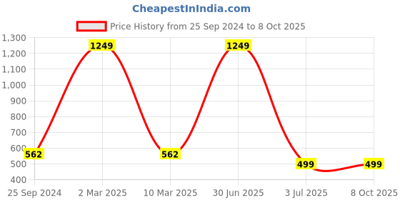 myntra.com TAG 7 Pack Of 3 Low-Rise Cotton Hipster Briefs UGCOM19-S tag 7 Price History Graph from 25 Sep 2024 to 8 Oct 2025