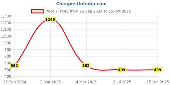 myntra.com TAG 7 Pack Of 3 Low-Rise Cotton Hipster Briefs UGCOM25-S tag 7 Price History Graph from 25 Sep 2024 to 15 Oct 2025