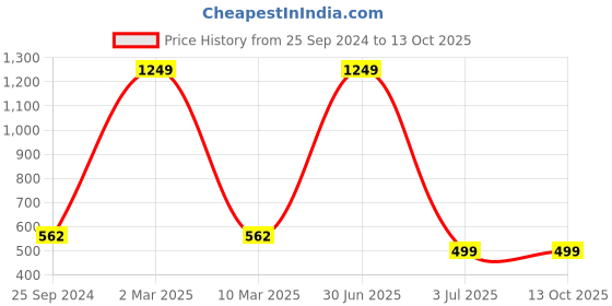 myntra.com TAG 7 Pack Of 3 Low-Rise Hipster Briefs tag 7 Price History Graph from 25 Sep 2024 to 12 Oct 2025
