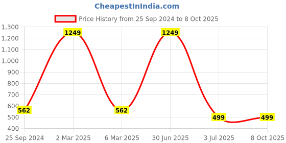 myntra.com TAG 7 Pack Of 3 Low-Rise Hipster Briefs UGCOM15-S tag 7 Price History Graph from 25 Sep 2024 to 8 Oct 2025