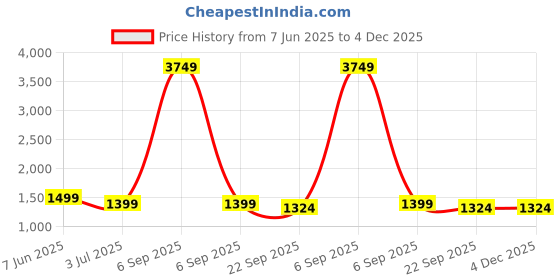 myntra.com TAG 7 Paisley Printed Regular Pure Cotton Kurta with Trousers tag 7 Price History Graph from 7 Jun 2025 to 3 Dec 2025