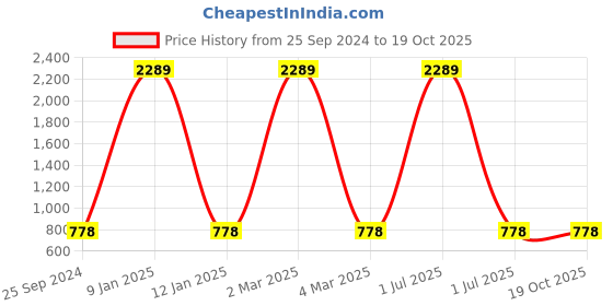 myntra.com TAG 7 Pink & Blue Cartoon Characters 210 TC King Bedsheet with 2 Pillow Covers tag 7 Price History Graph from 25 Sep 2024 to 17 Oct 2025