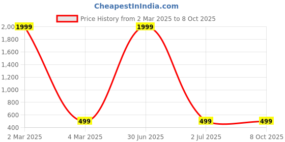 myntra.com TAG 7 Pink & Red Set of 5 Ethnic Motifs Square Cushion Covers tag 7 Price History Graph from 2 Mar 2025 to 7 Oct 2025