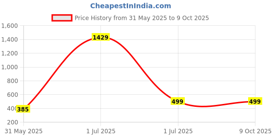 myntra.com TAG 7 Pink Floral Print Tube Longline Top tag 7 Price History Graph from 31 May 2025 to 4 Oct 2025