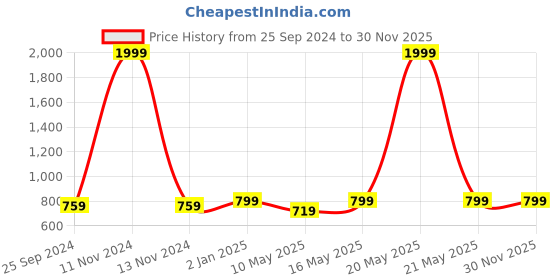 myntra.com TAG 7 PLUS Ankle-Length Leggings tag 7 plus Price History Graph from 25 Sep 2024 to 29 Nov 2025