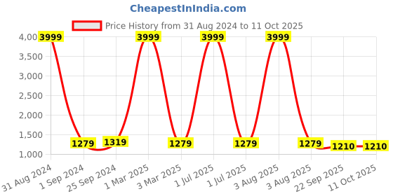 myntra.com TAG 7 PLUS Beige & Blue Pack of 2 Plus Size Leggings tag 7 plus Price History Graph from 31 Aug 2024 to 11 Oct 2025