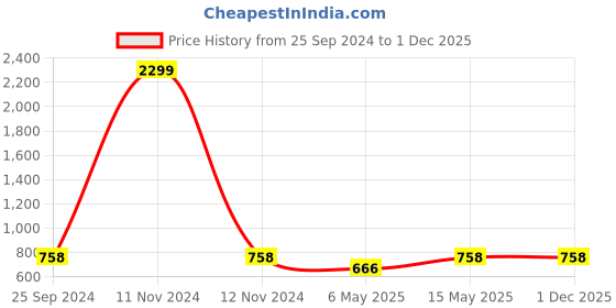 myntra.com TAG 7 PLUS Dark Brown Cotton Ankle Length Leggings tag 7 plus Price History Graph from 25 Sep 2024 to 30 Nov 2025