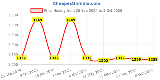 myntra.com TAG 7 PLUS Ethnic Motifs Printed Flared Pure Cotton Palazzo tag 7 plus Price History Graph from 25 Sep 2024 to 8 Oct 2025