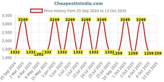 myntra.com TAG 7 PLUS Floral Printed Flared Pure Cotton Palazzo tag 7 plus Price History Graph from 25 Sep 2024 to 13 Oct 2025