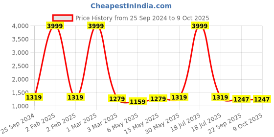 myntra.com TAG 7 PLUS Maroon & Blue Pack of 2 Plus Size Leggings tag 7 plus Price History Graph from 25 Sep 2024 to 9 Oct 2025