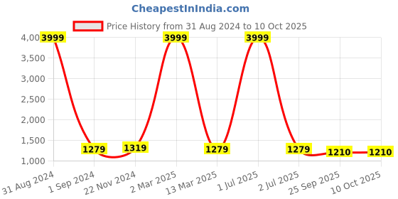 myntra.com TAG 7 PLUS Maroon & Red Set of 2 Solid Leggings tag 7 plus Price History Graph from 31 Aug 2024 to 7 Oct 2025
