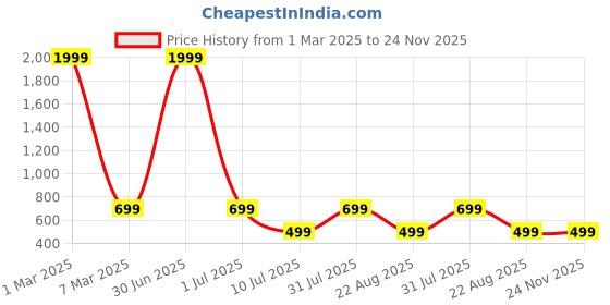myntra.com TAG 7 PLUS Mid-Rise Ankle-Length Legging tag 7 plus Price History Graph from 1 Mar 2025 to 23 Nov 2025