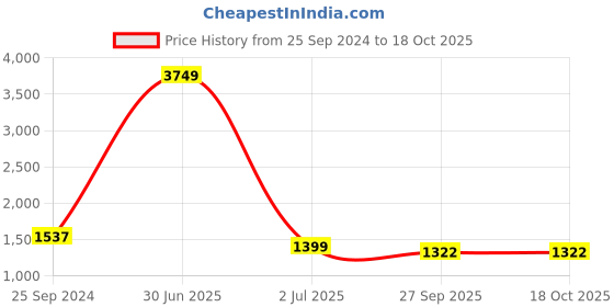 myntra.com TAG 7 PLUS Printed Pure Cotton Tunic with Trousers Ethnic Co-Ords tag 7 plus Price History Graph from 25 Sep 2024 to 18 Oct 2025