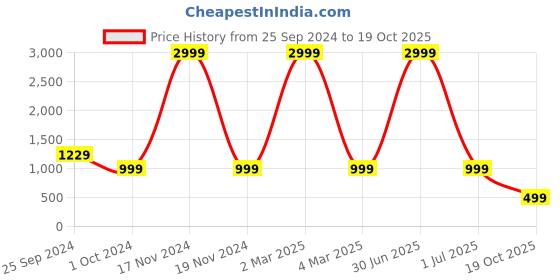 myntra.com TAG 7 Plus Size Floral Printed Cotton Kaftan & Pant tag 7 Price History Graph from 25 Sep 2024 to 19 Oct 2025