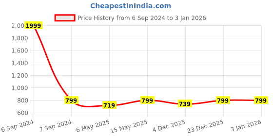 myntra.com TAG 7 PLUS Women Ankle Length Leggings tag 7 plus Price History Graph from 6 Sep 2024 to 31 Dec 2025